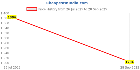 flipkart.com maties 4Silver Parking Sensor With LED Display Increased Safety For Car-21 Universal 4 Silver Reverse Parking Sensor With LED Display For Cars-21 Parking Sensor maties Price History Graph from 26 Jul 2025 to 28 Sep 2025