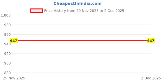 flipkart.com maties 4Silver Parking Sensor With LED Display Increased Safety For Car-240 Universal 4 Silver Reverse Parking Sensor With LED Display For Cars-240 Parking Sensor maties Price History Graph from 26 Jul 2025 to 29 Nov 2025