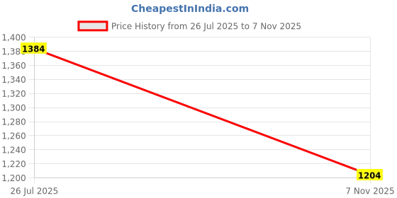 flipkart.com maties 4Silver Parking Sensor With LED Display Increased Safety For Car-99 Universal 4 Silver Reverse Parking Sensor With LED Display For Cars-99 Parking Sensor maties Price History Graph from 26 Jul 2025 to 7 Nov 2025