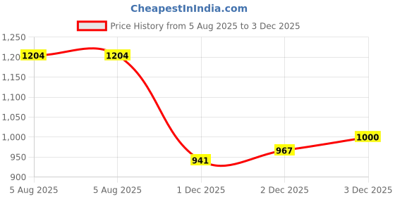 flipkart.com maties 4White Parking Sensor With LED Display Increased Safety For Car-186 Universal 4 White Reverse Parking Sensor With LED Display For Cars-186 Parking Sensor maties Price History Graph from 5 Aug 2025 to 2 Dec 2025