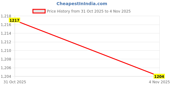 flipkart.com maties 4White Parking Sensor With LED Display Increased Safety For Car-220 Universal 4 White Reverse Parking Sensor With LED Display For Cars-220 Parking Sensor maties Price History Graph from 31 Oct 2025 to 4 Nov 2025
