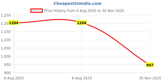 flipkart.com maties 4White Parking Sensor With LED Display Increased Safety For Car-319 Universal 4 White Reverse Parking Sensor With LED Display For Cars-319 Parking Sensor maties Price History Graph from 6 Aug 2025 to 30 Nov 2025