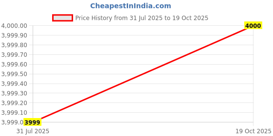flipkart.com maties 7Inch Rearview Monitor Mirror with BT,Touch Button 156 Black LCD maties Price History Graph from 31 Jul 2025 to 19 Oct 2025