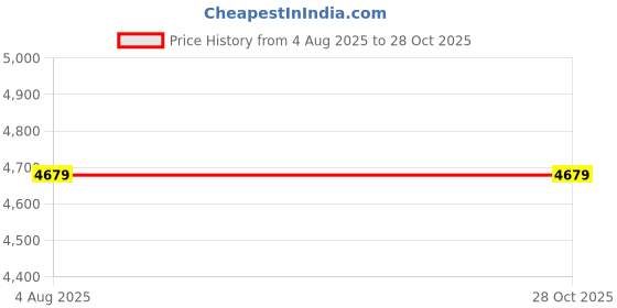 flipkart.com maties 8 LED Camera With 7Inch BT Full Touch Button Screen For Car Black LED maties Price History Graph from 4 Aug 2025 to 28 Oct 2025
