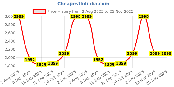 flipkart.com maties Black Odor Air Purifier Auto Spray For Car-234 Super Bright Amber/White Three Speed Air Freshner Machine For-Sail UVA Air Purifier maties Price History Graph from 2 Aug 2025 to 23 Nov 2025