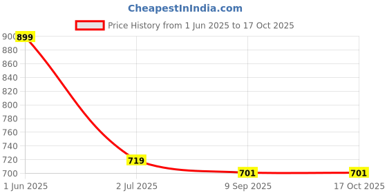 flipkart.com maties Black Rectangle Tissue Holder For Office,Home,Car For C3 Air Cross Citroen 2023 Vehicle Tissue Dispenser maties Price History Graph from 1 Jun 2025 to 17 Oct 2025