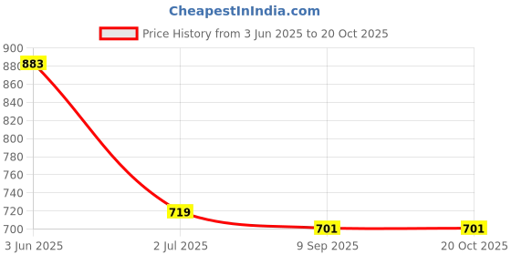 flipkart.com maties Black Rectangle Tissue Holder For Office,Home,Car For City Hybrid EHEV-2023 Vehicle Tissue Dispenser maties Price History Graph from 3 Jun 2025 to 19 Oct 2025
