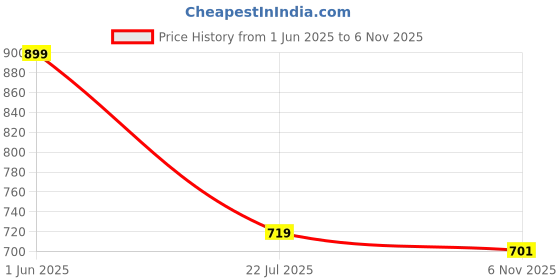 flipkart.com maties Black Rectangle Tissue Holder For Office,Home,Car For Elevate Honda 2023 Vehicle Tissue Dispenser maties Price History Graph from 1 Jun 2025 to 6 Nov 2025