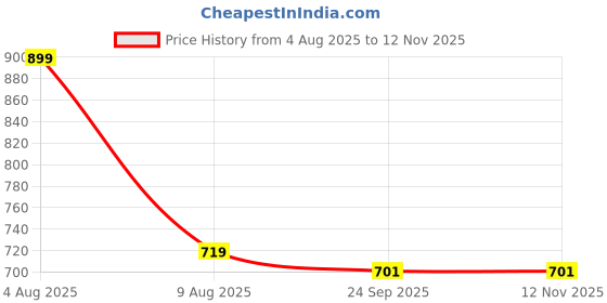 flipkart.com maties Black Rectangle Tissue Holder For Office,Home,Car For EV6 Kia 2022 Vehicle Tissue Dispenser maties Price History Graph from 4 Aug 2025 to 11 Nov 2025