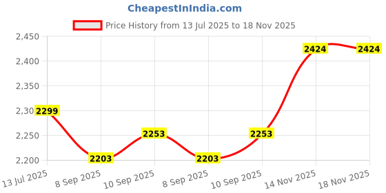 flipkart.com maties Car Air Inflatable Car Bed Mattress Airbed Overnighter Black 169 For Tourism Outdoor Camping Swimming Pool for Tata Punch Black Color Car Inflatable Bed maties Price History Graph from 13 Jul 2025 to 18 Nov 2025