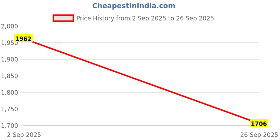 flipkart.com maties Car Parking Sensors - Set of 4 with Reverse Parking Camera (Silver)-224 Reversing Electromagnetic Parking Sensors With Camera-224 Parking Sensor maties Price History Graph from 2 Sep 2025 to 26 Sep 2025