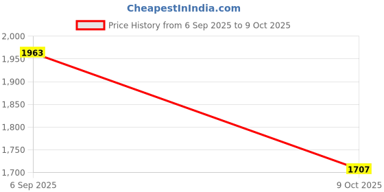 flipkart.com maties Car Parking Sensors - Set of 4 with Reverse Parking Camera (Silver)-241 Reversing Electromagnetic Parking Sensors With Camera-241 Parking Sensor maties Price History Graph from 6 Sep 2025 to 9 Oct 2025