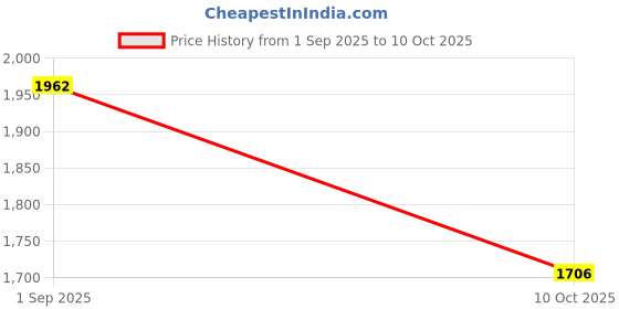 flipkart.com maties Car Parking Sensors - Set of 4 with Reverse Parking Camera (White)-2 White Reversing Electromagnetic Parking Sensors With Camera-2 Parking Sensor maties Price History Graph from 1 Sep 2025 to 10 Oct 2025