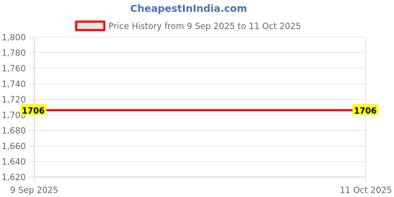 flipkart.com maties Car Parking Sensors - Set of 4 with Reverse Parking Camera (White)-266 White Reversing Electromagnetic Parking Sensors With Camera-266 Parking Sensor maties Price History Graph from 9 Sep 2025 to 10 Oct 2025