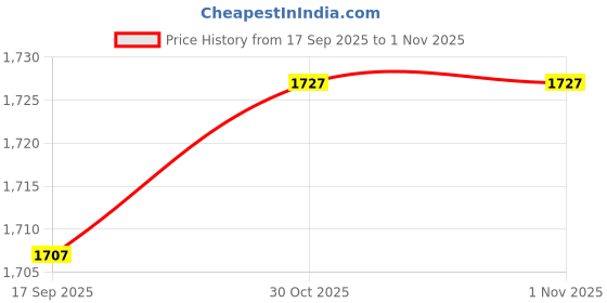 flipkart.com maties Car Parking Sensors - Set of 4 with Reverse Parking Camera (White)-64 White Reversing Electromagnetic Parking Sensors With Camera-64 Parking Sensor maties Price History Graph from 17 Sep 2025 to 31 Oct 2025