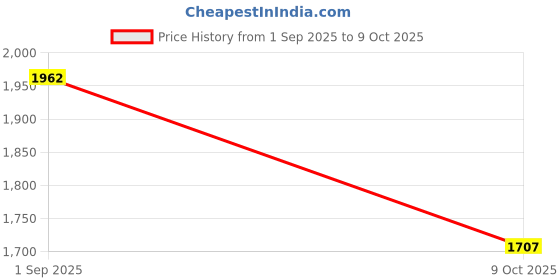 flipkart.com maties Car Parking Sensors - Set of 4 with Reverse Parking Camera (White)-93 White Reversing Electromagnetic Parking Sensors With Camera-93 Parking Sensor maties Price History Graph from 1 Sep 2025 to 9 Oct 2025