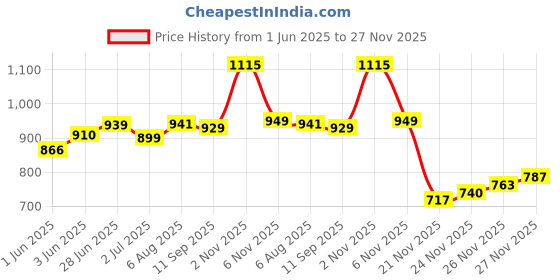 flipkart.com maties Heavy Duty Manual Golden Scissor Iron Vehicle Lift Jack For Swift-Dzire Vehicle Jack maties Price History Graph from 1 Jun 2025 to 27 Nov 2025