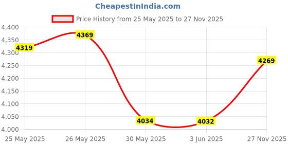flipkart.com maties Hydraulic 30Ton Bottle Jack Vehicle Jack maties Price History Graph from 25 May 2025 to 27 Nov 2025