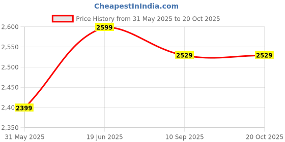 flipkart.com maties Hydraulic HeavyDuty 2Ton Trolly Jack With Operating Handle Universal For Car 1 Vehicle Jack maties Price History Graph from 31 May 2025 to 20 Oct 2025