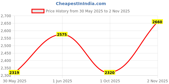 flipkart.com maties Leatherite 7D Mat For Kia Seltos maties Price History Graph from 30 May 2025 to 2 Nov 2025
