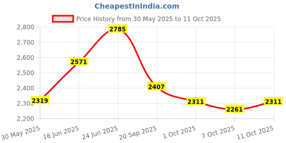 flipkart.com maties Leatherite 7D Mat For Maruti Suzuki Swift maties Price History Graph from 30 May 2025 to 11 Oct 2025