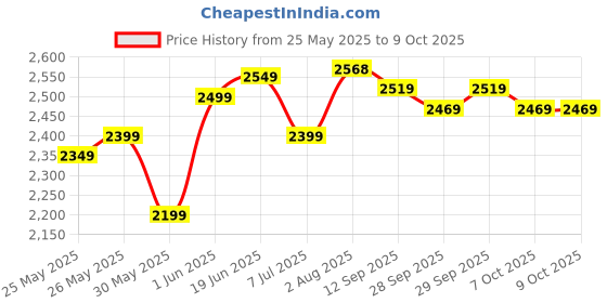 flipkart.com maties Leatherite 7D Mat ForMahindra Scorpio maties Price History Graph from 25 May 2025 to 7 Oct 2025
