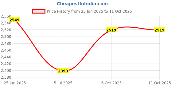 flipkart.com maties Leatherite 7D Mat ForMahindra Thar maties Price History Graph from 25 Jun 2025 to 11 Oct 2025