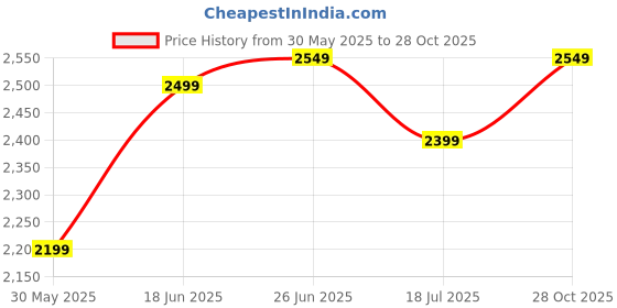 flipkart.com maties Leatherite 7D Mat ForMaruti Suzuki Swift maties Price History Graph from 30 May 2025 to 28 Oct 2025