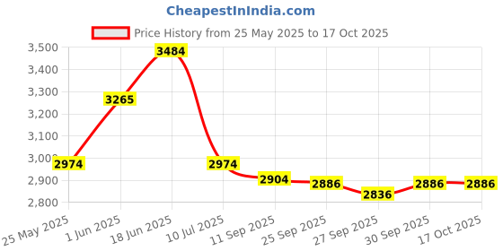 flipkart.com maties Leatherite 7D Mat ForMaruti Suzuki XL6 maties Price History Graph from 25 May 2025 to 16 Oct 2025