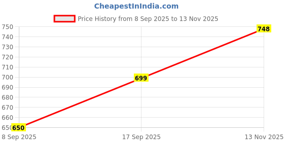 flipkart.com maties Leathrite New Design Black D-Shape Tissue Holder For-Esteem Maruti Suzuki 2004 Vehicle Tissue Dispenser maties Price History Graph from 8 Sep 2025 to 13 Nov 2025