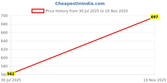 flipkart.com maties Leathrite New Design Black D-Shape Tissue Holder For-Grand Vitara Maruti 2008 Vehicle Tissue Dispenser maties Price History Graph from 30 Jul 2025 to 10 Nov 2025