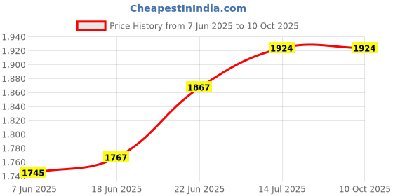 flipkart.com maties Media Player With Phone Holder MP3 Player with BT/FM/USB/AUX For-Omni Car Stereo maties Price History Graph from 7 Jun 2025 to 10 Oct 2025