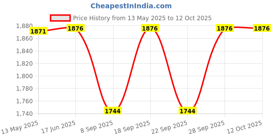 flipkart.com maties Media Player With Phone Holder MP3 Player with BT/FM/USB/AUX For-Redi GO Car Stereo maties Price History Graph from 13 May 2025 to 12 Oct 2025
