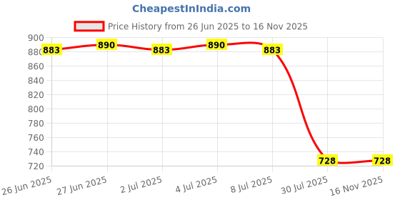 flipkart.com maties Multiuse Tissue Box With Waterproof For Car,Home,Office,Washroom,Kitchen Etc 102 Vehicle Tissue Dispenser maties Price History Graph from 26 Jun 2025 to 15 Nov 2025
