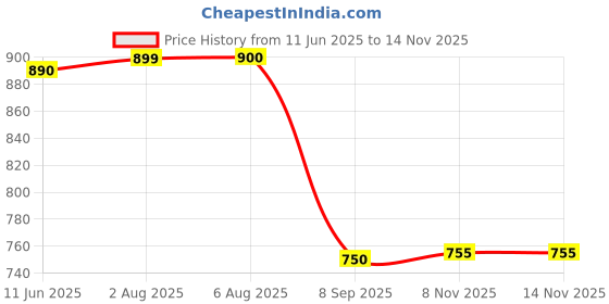 flipkart.com maties Multiuse Tissue Box With Waterproof For Car,Home,Office,Washroom,Kitchen Etc 108 Vehicle Tissue Dispenser maties Price History Graph from 11 Jun 2025 to 13 Nov 2025