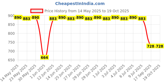 flipkart.com maties Multiuse Tissue Box With Waterproof For Car,Home,Office,Washroom,Kitchen Etc 18 Vehicle Tissue Dispenser maties Price History Graph from 14 May 2025 to 18 Oct 2025