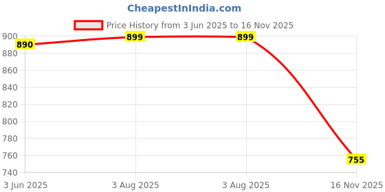 flipkart.com maties Multiuse Tissue Box With Waterproof For Car,Home,Office,Washroom,Kitchen Etc 181 Vehicle Tissue Dispenser maties Price History Graph from 3 Jun 2025 to 16 Nov 2025