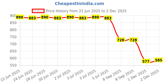 flipkart.com maties Multiuse Tissue Box With Waterproof For Car,Home,Office,Washroom,Kitchen Etc 183 Vehicle Tissue Dispenser maties Price History Graph from 22 Jun 2025 to 2 Dec 2025