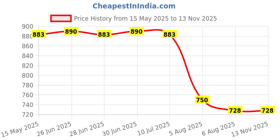 flipkart.com maties Multiuse Tissue Box With Waterproof For Car,Home,Office,Washroom,Kitchen Etc 195 Vehicle Tissue Dispenser maties Price History Graph from 15 May 2025 to 12 Nov 2025