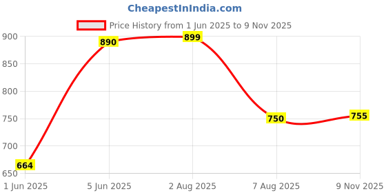 flipkart.com maties Multiuse Tissue Box With Waterproof For Car,Home,Office,Washroom,Kitchen Etc 218 Vehicle Tissue Dispenser maties Price History Graph from 1 Jun 2025 to 9 Nov 2025