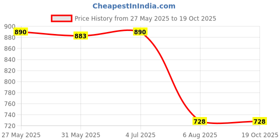 flipkart.com maties Multiuse Tissue Box With Waterproof For Car,Home,Office,Washroom,Kitchen Etc 224 Vehicle Tissue Dispenser maties Price History Graph from 27 May 2025 to 18 Oct 2025