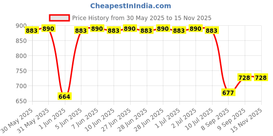 flipkart.com maties Multiuse Tissue Box With Waterproof For Car,Home,Office,Washroom,Kitchen Etc 251 Vehicle Tissue Dispenser maties Price History Graph from 30 May 2025 to 14 Nov 2025