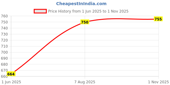 flipkart.com maties Multiuse Tissue Box With Waterproof For Car,Home,Office,Washroom,Kitchen Etc 260 Vehicle Tissue Dispenser maties Price History Graph from 1 Jun 2025 to 1 Nov 2025