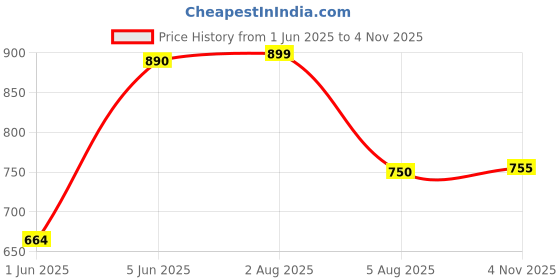 flipkart.com maties Multiuse Tissue Box With Waterproof For Car,Home,Office,Washroom,Kitchen Etc 264 Vehicle Tissue Dispenser maties Price History Graph from 1 Jun 2025 to 4 Nov 2025