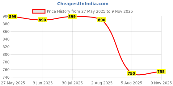 flipkart.com maties Multiuse Tissue Box With Waterproof For Car,Home,Office,Washroom,Kitchen Etc 273 Vehicle Tissue Dispenser maties Price History Graph from 27 May 2025 to 9 Nov 2025