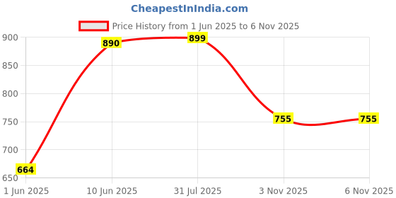 flipkart.com maties Multiuse Tissue Box With Waterproof For Car,Home,Office,Washroom,Kitchen Etc 4 Vehicle Tissue Dispenser maties Price History Graph from 1 Jun 2025 to 5 Nov 2025