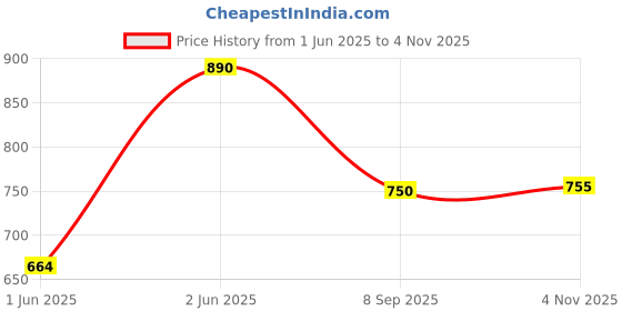 flipkart.com maties Multiuse Tissue Box With Waterproof For Car,Home,Office,Washroom,Kitchen Etc 50 Vehicle Tissue Dispenser maties Price History Graph from 1 Jun 2025 to 4 Nov 2025