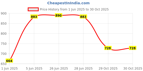 flipkart.com maties Multiuse Tissue Box With Waterproof For Car,Home,Office,Washroom,Kitchen Etc 55 Vehicle Tissue Dispenser maties Price History Graph from 1 Jun 2025 to 30 Oct 2025