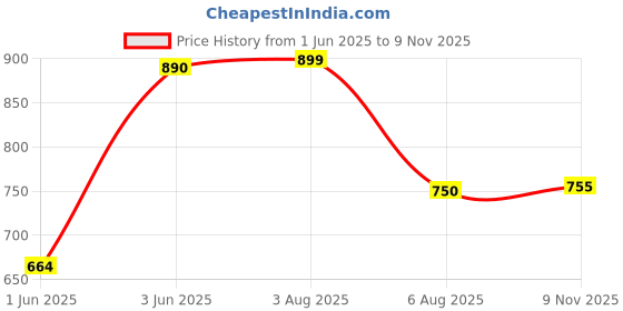 flipkart.com maties Multiuse Tissue Box With Waterproof For Car,Home,Office,Washroom,Kitchen Etc 59 Vehicle Tissue Dispenser maties Price History Graph from 1 Jun 2025 to 9 Nov 2025