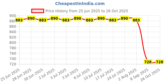 flipkart.com maties Multiuse Tissue Box With Waterproof For Car,Home,Office,Washroom,Kitchen Etc 64 Vehicle Tissue Dispenser maties Price History Graph from 25 Jun 2025 to 26 Oct 2025
